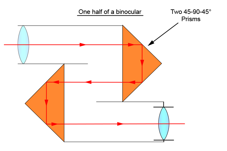 Prism and convex lens layout found within one  half of a binocular set